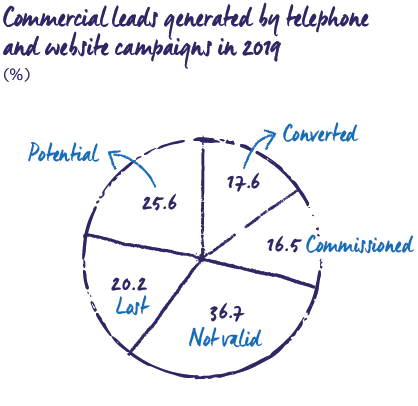 Commercial leads generated by telephone and website campaigns in 2019 MRG
