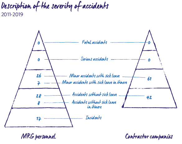Description of the severity of accidents 2019 MRG