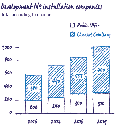 Development Number Installation Companies 2019 MRG