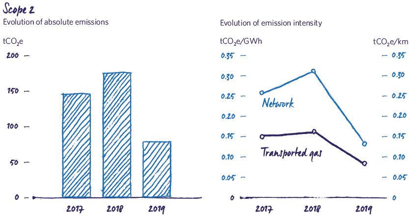 Emissions Scope 2 2019 MRG
