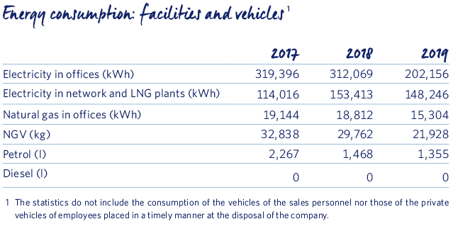 Energy consumption facilities and vehicles 2019 MRG