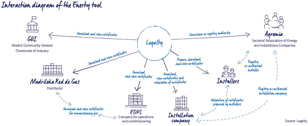 Interaction diagram of the Enerty Tool 2019 MRG