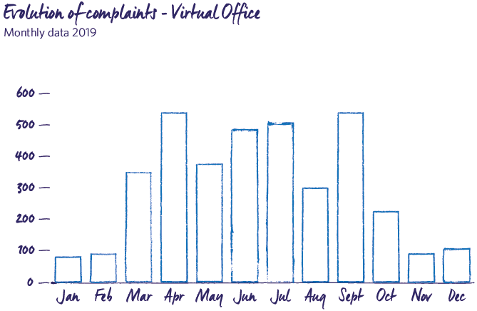 Evolution of complaints - Virtual Office 2019 MRG