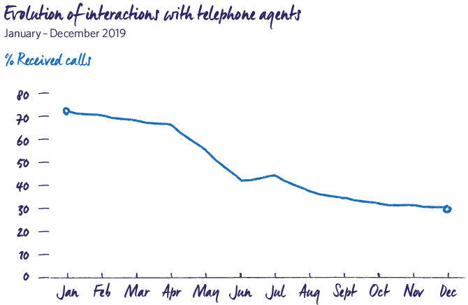 Evolution of interactions with telephone agents 2019 MRG