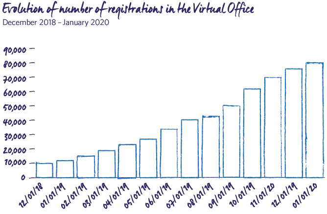 Evolution of number of registrations in the Virtual Office 2019 MRG