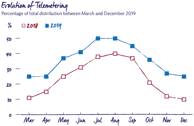 Evolution of Telemetering 2019 MRG