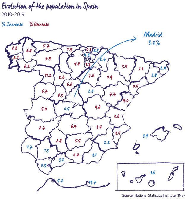 Evolution of the population in Spain 2019 MRG