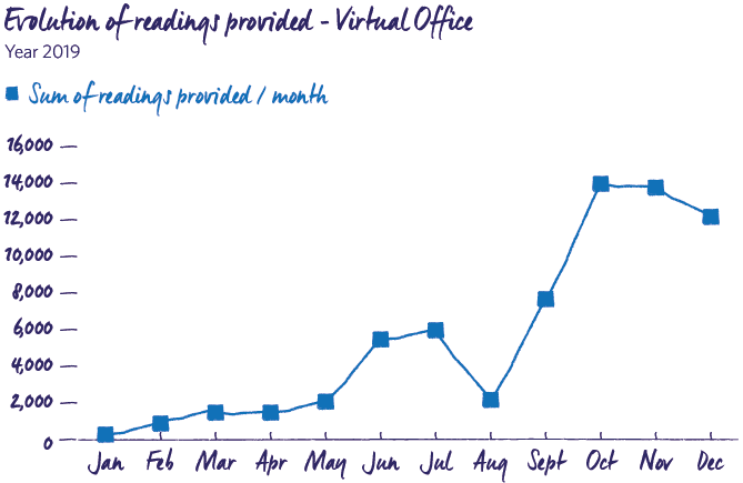 Evolution of readings provided - Virtual Office 2019 MRG