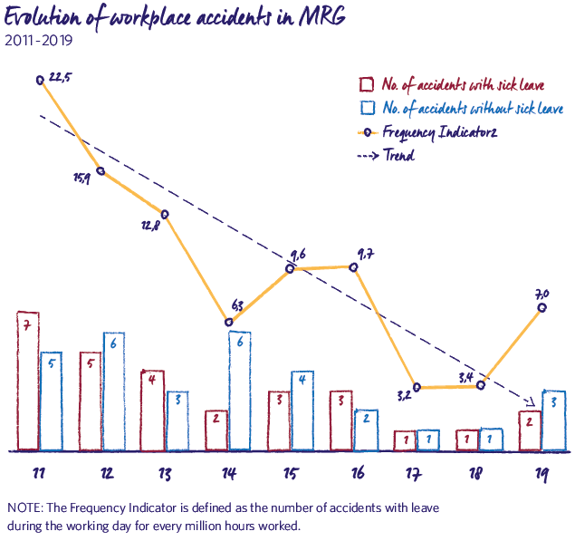 Evolution of workplace accidents in MRG 2019