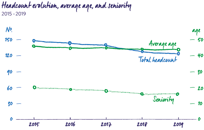 Headcount evolution, average age and seniority 2019 MRG