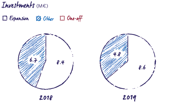 Investments 2019 MRG