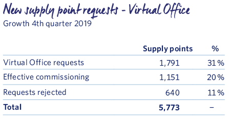 New supply with point requests - Virtual Office 2019 MRG