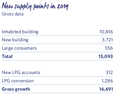 New Supply points in 2019 MRG