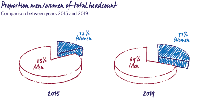 Proportion men-woman of total headcount 2019 MRG