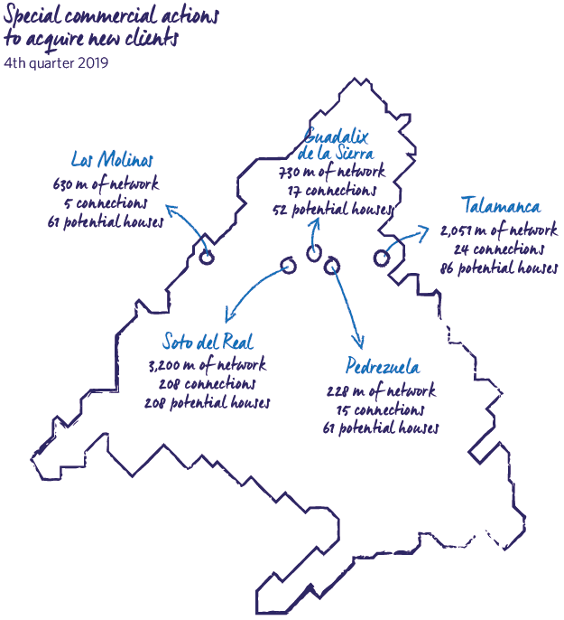 Special commercial actions to acquire new clients 2019 MRG