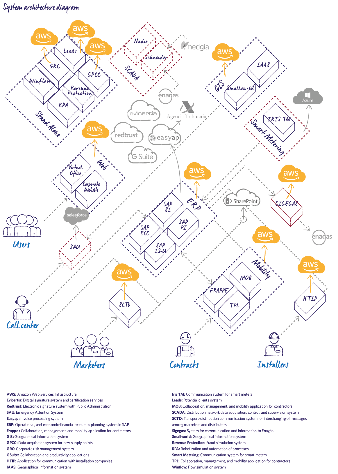 System Architecture Diagram 2019 MRG