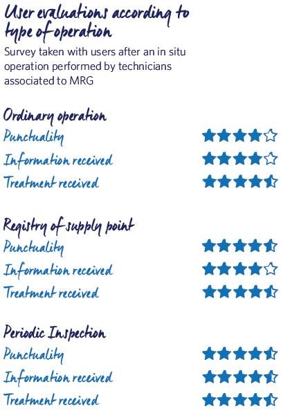 User evaluations according to type of operation 2019 MRG