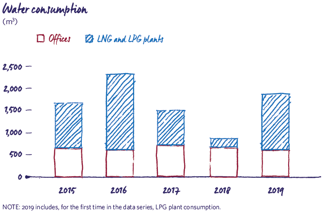 Water consumption 2019 MRG
