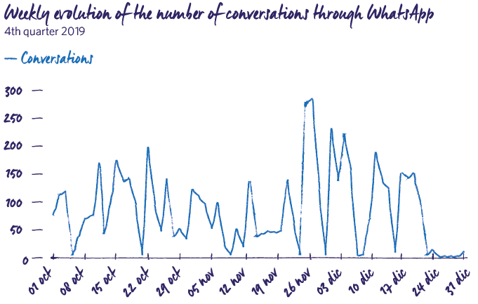 Weekly evolution of the number of conversations through WhatsApp 2019 MRG